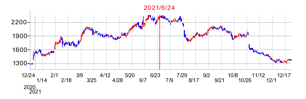 2021年6月24日 11:19前後のの株価チャート